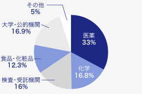 業界