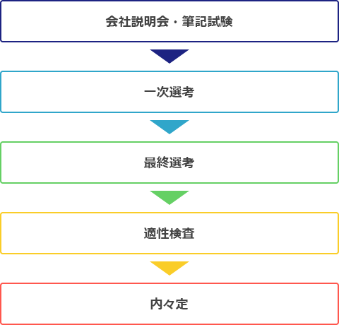 会社説明会・筆記試験 一次面接 二次面接 適性検査 内々定